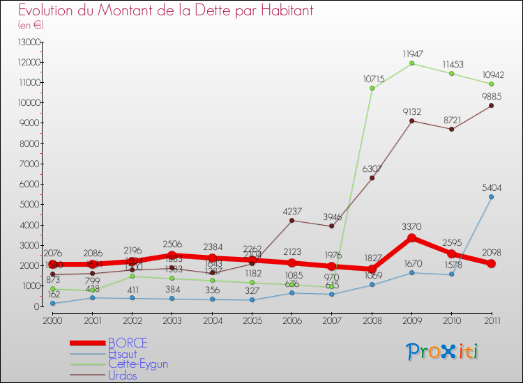 Evolution de la dette par habitant pour la commune de BORCE et les communes proches Comparaison de la dette par habitant pour BORCE et les communes voisines