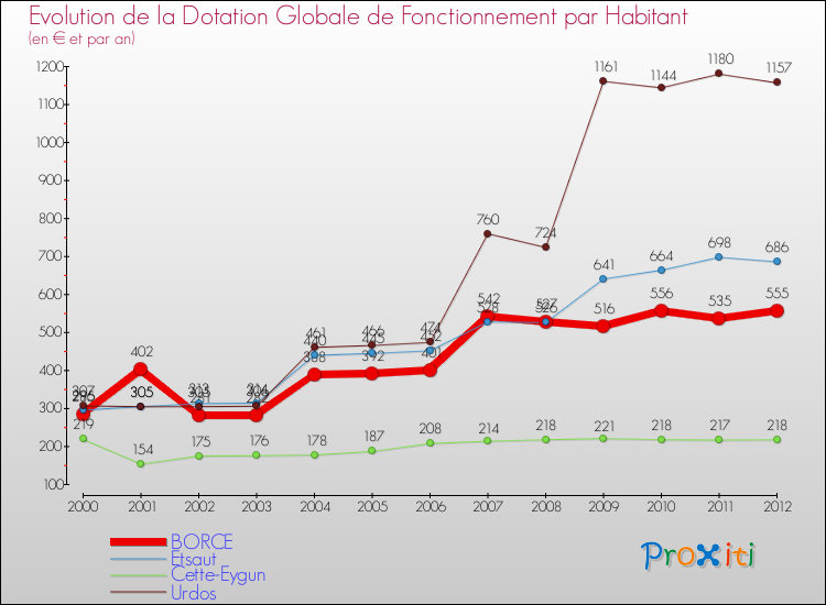 Evolution et montant de la dotation globale de fonctionnement par Habitant pour BORCE et les communes proches Comparaison des dotations globales de fonctionnement par habitant pour BORCE et les communes voisines