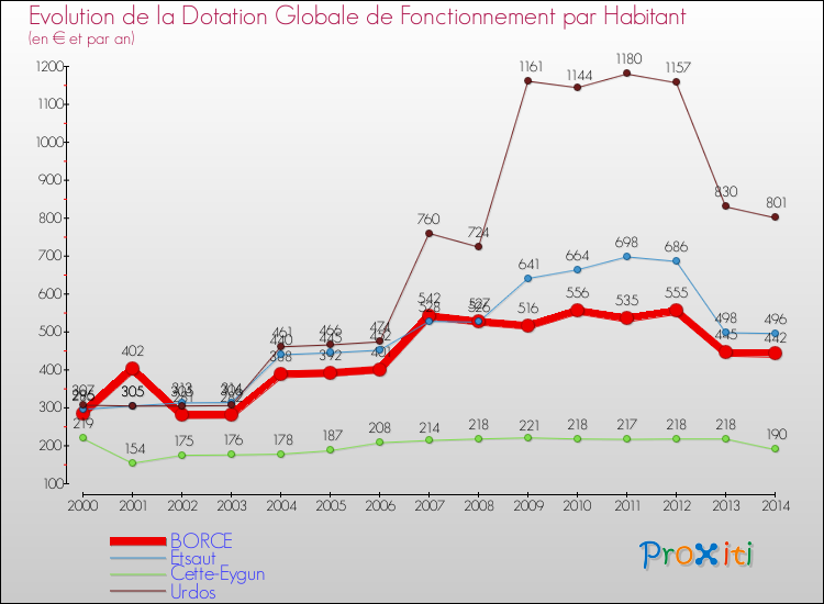 Evolution et montant de la dotation globale de fonctionnement par Habitant pour BORCE et les communes proches de 2000 à 2014. Comparaison des dotations globales de fonctionnement par habitant pour BORCE et les communes voisines de 2000 à 2014.