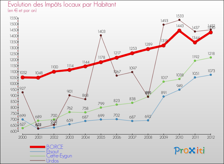 Evolution et montant des impôts locaux par Habitant pour BORCE et les communes proches Comparaison des impôts locaux par habitant pour BORCE et les communes voisines