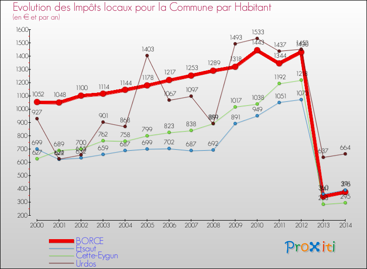 Evolution et montant des impôts locaux par Habitant pour BORCE et les communes proches de 2000 à 2014 Comparaison des impôts locaux par habitant pour BORCE et les communes voisines de 2000 à 2014