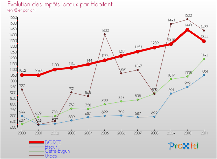 Evolution et montant des impôts locaux par Habitant pour BORCE et les communes proches Comparaison des impôts locaux par habitant pour BORCE et les communes voisines