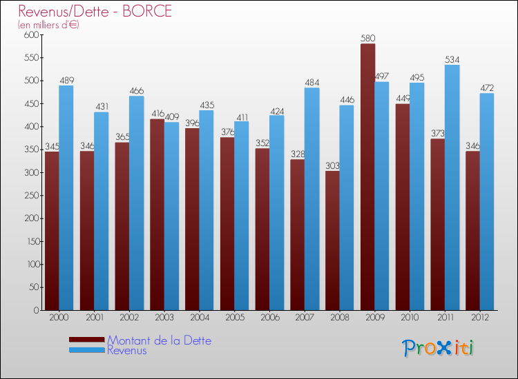 Evolution comparée de la dette et des revenus pour la commune de BORCE de 2000 à 2012 Comparaison de la dette et des revenus pour BORCE de 2000 à 2012