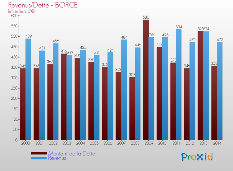 Evolution comparée de la dette et des revenus pour la commune de BORCE de 2000 à 2014 Comparaison de la dette et des revenus pour BORCE de 2000 à 2014