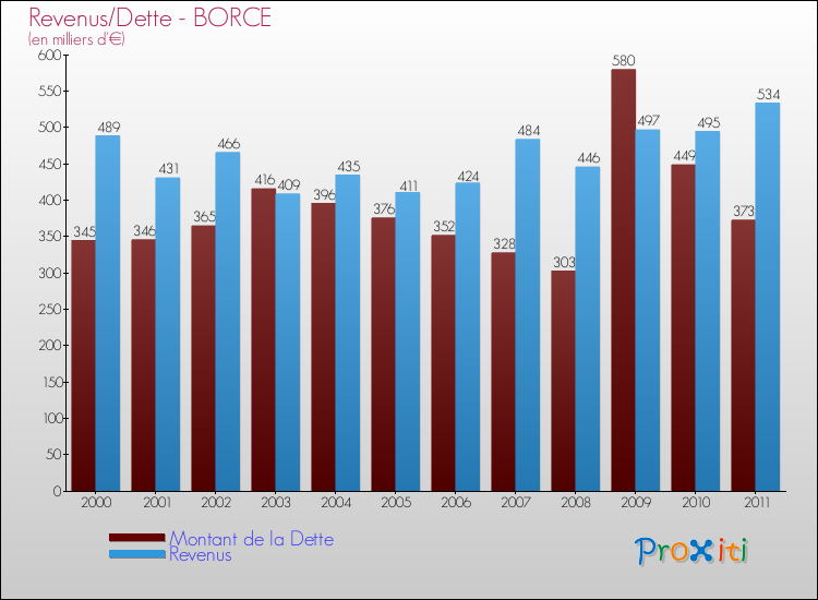 Evolution comparée de la dette et des revenus pour la commune de BORCE de 2000 à 2011 Comparaison de la dette et des revenus pour BORCE de 2000 à 2011