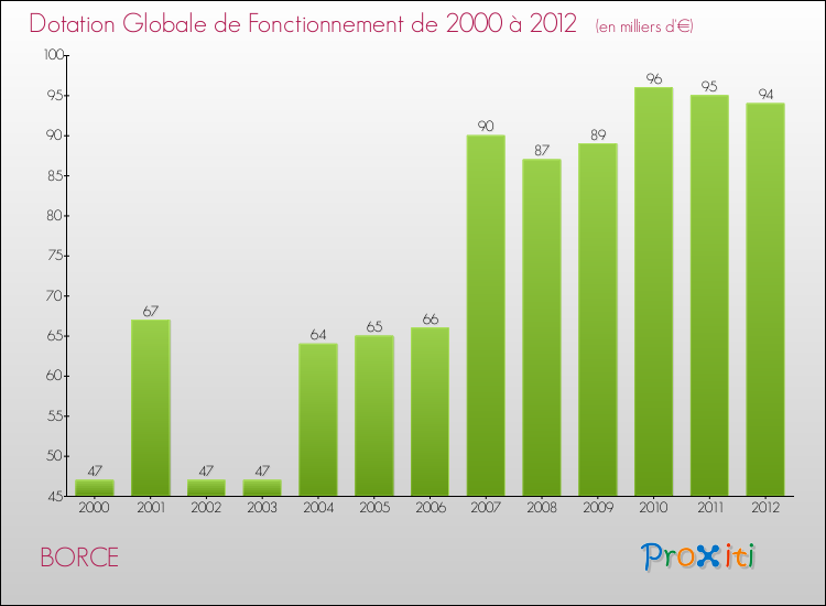 Evolution du montant de la Dotation Globale de Fonctionnement pour la commune de BORCE de 2000 à 2012 Evolution du montant de la Dotation Globale de Fonctionnement pour BORCE de 2000 à 2012