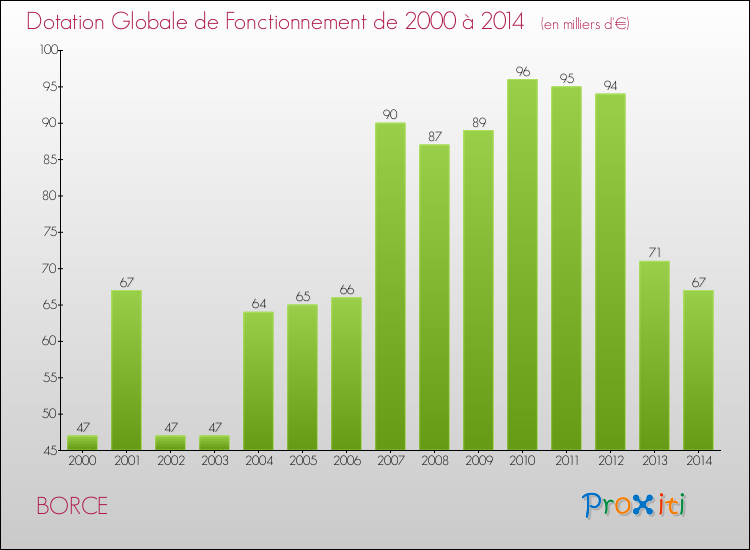 Evolution du montant de la Dotation Globale de Fonctionnement pour la commune de BORCE de 2000 à 2014 Evolution du montant de la Dotation Globale de Fonctionnement pour BORCE de 2000 à 2014