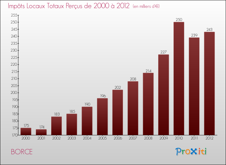Evolution des Impôts Locaux pour la commune de BORCE de 2000 à 2012 Evolution des Impôts Locaux pour BORCE de 2000 à 2012