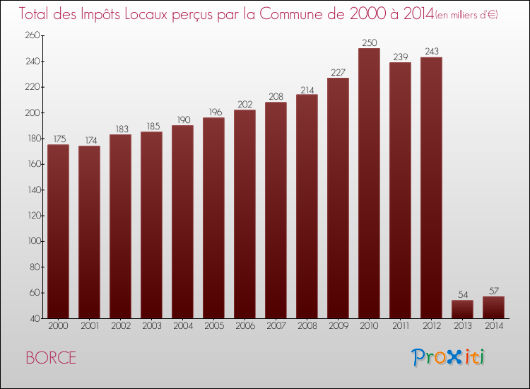 Evolution des Impôts Locaux pour la commune de BORCE de 2000 à 2014 Evolution des Impôts Locaux pour BORCE de 2000 à 2014