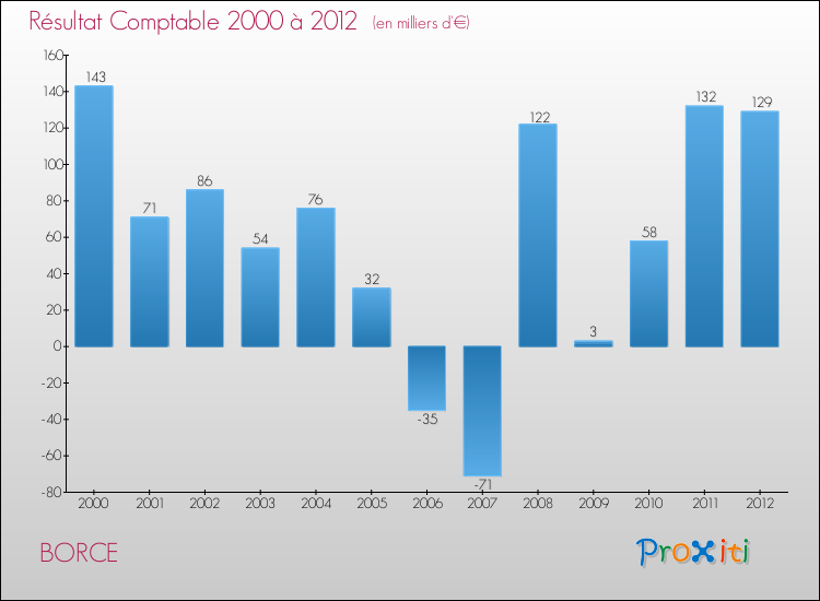Evolution du résultat comptable pour la commune de BORCE de 2000 à 2012 Evolution du résultat comptable pour BORCE de 2000 à 2012