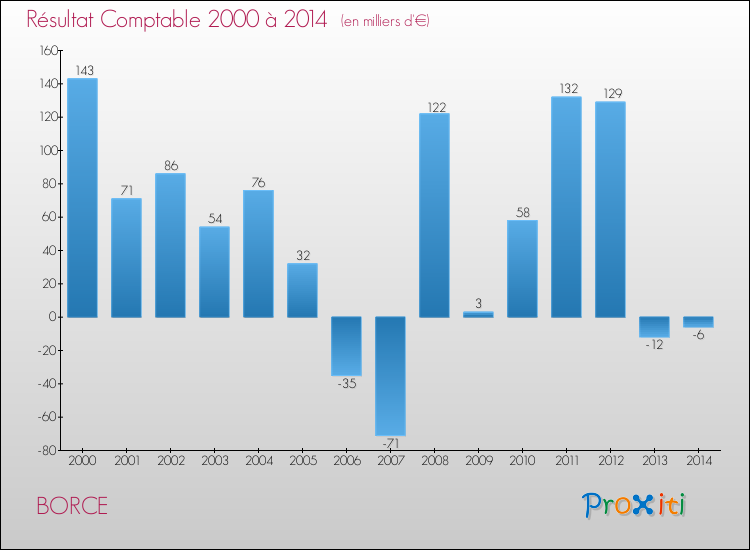 Evolution du résultat comptable pour la commune de BORCE de 2000 à 2014 Evolution du résultat comptable pour BORCE de 2000 à 2014