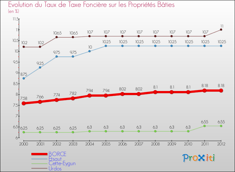 Evolution du taux de la taxe foncière sur le bati pour BORCE et les communes proches de 2000 à 2012 Comparaison des taux de taxe foncière sur le bati pour BORCE et les communes voisines de 2000 à 2012