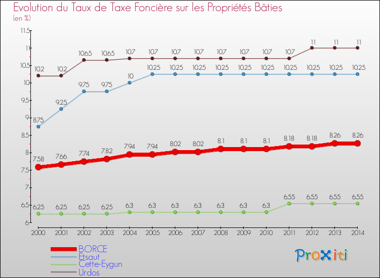 Evolution du taux de la taxe foncière sur le bati pour BORCE et les communes proches de 2000 à 2014 Comparaison des taux de taxe foncière sur le bati pour BORCE et les communes voisines de 2000 à 2014