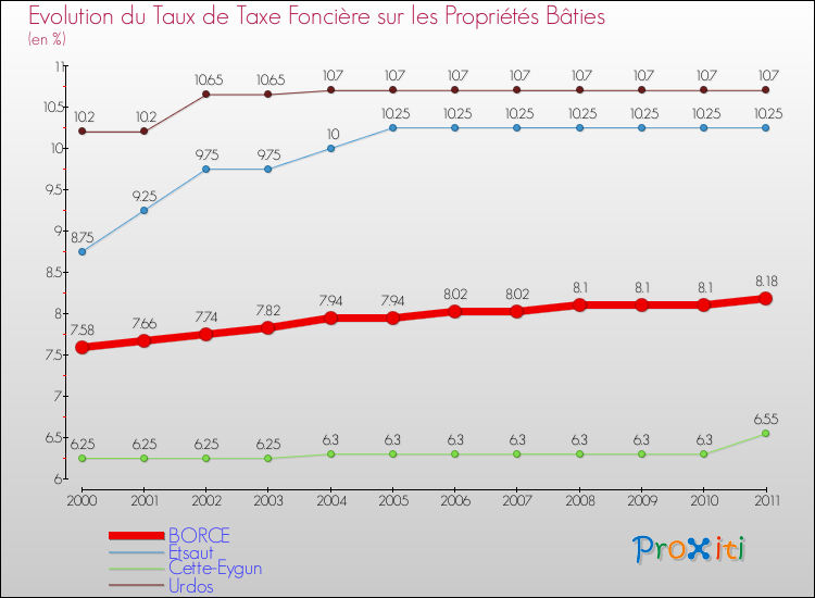 Evolution du taux de la taxe foncière sur le bati pour BORCE et les communes proches Comparaison des taux de taxe foncière sur le bati pour BORCE et les communes voisines