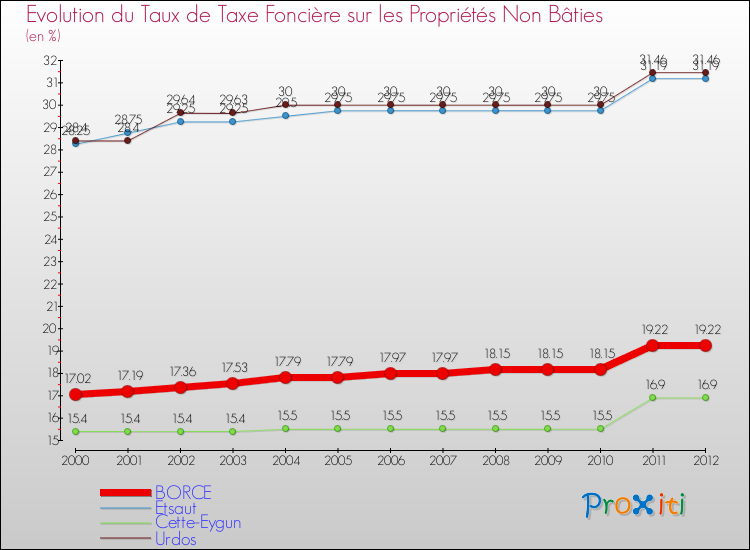 Evolution du taux de la taxe foncière sur les immeubles et terrains non batis pour BORCE et les communes proches de 2000 à 2012 Comparaison des taux de la taxe foncière sur les immeubles et terrains non batis pour BORCE et les communes voisines de 2000 à 2012