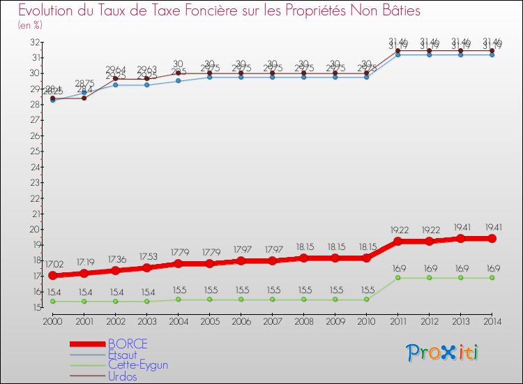 Evolution du taux de la taxe foncière sur les immeubles et terrains non batis pour BORCE et les communes proches de 2000 à 2014 Comparaison des taux de la taxe foncière sur les immeubles et terrains non batis pour BORCE et les communes voisines de 2000 à 2014