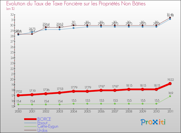 Evolution du taux de la taxe foncière sur les immeubles et terrains non batis pour BORCE et les communes proches Comparaison des taux de la taxe foncière sur les immeubles et terrains non batis pour BORCE et les communes voisines
