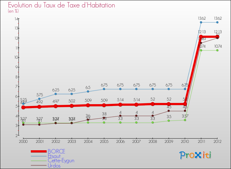 Evolution du taux de la taxe d'habitation pour BORCE et les communes proches Comparaison des taux de la taxe d'habitation pour BORCE et les communes voisines