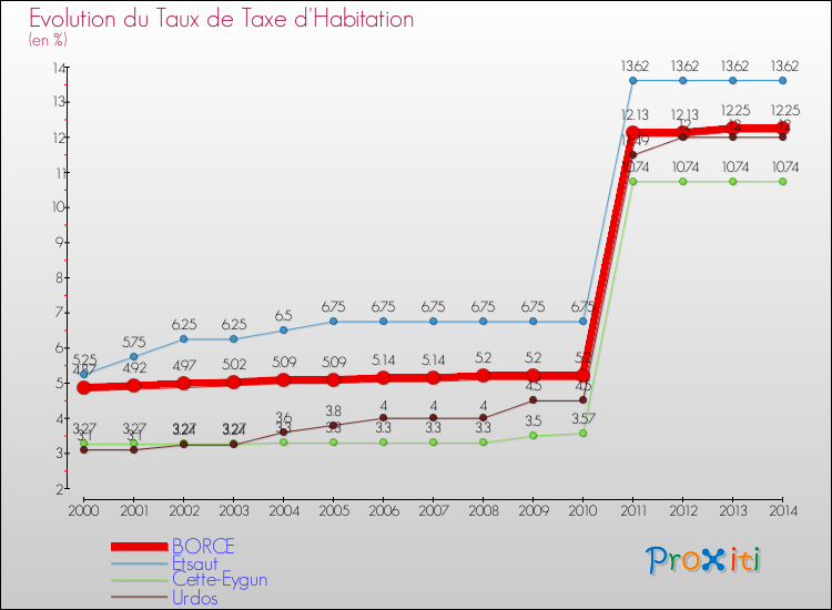 Evolution du taux de la taxe d'habitation pour BORCE et les communes proches de 2000 à 2014 Comparaison des taux de la taxe d'habitation pour BORCE et les communes voisines de 2000 à 2014