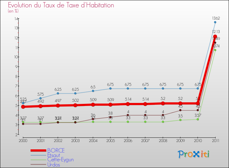 Evolution du taux de la taxe d'habitation pour BORCE et les communes proches Comparaison des taux de la taxe d'habitation pour BORCE et les communes voisines