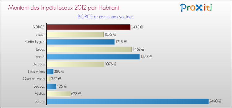 Montant des impôts locaux par Habitant pour BORCE et les communes proches Comparaison des impôts locaux par habitant pour BORCE et les communes voisines