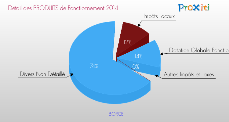 Décomposition du Budget de Fonctionnement 2014 de la commune de BORCE Budget de Fonctionnement 2014 pour la commune de BORCE