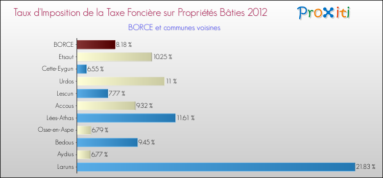 Taux d'imposition de la taxe foncière sur le bati 2012 pour BORCE et les communes proches Comparaison des taux d'imposition de la taxe foncière sur le bati 2012 pour BORCE et les communes voisines