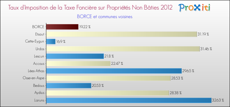 Taux d'imposition de la taxe foncière sur les immeubles et terrains non batis 2012 pour BORCE et les communes proches Comparaison des taux d'imposition de la taxe foncière sur les immeubles et terrains non batis 2012 pour BORCE et les communes voisines