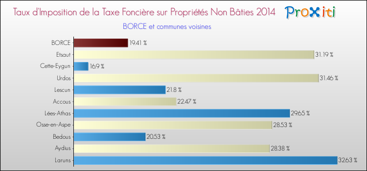 Taux d'imposition de la taxe foncière sur les immeubles et terrains non batis 2014 pour BORCE et les communes proches Comparaison des taux d'imposition de la taxe foncière sur les immeubles et terrains non batis 2014 pour BORCE et les communes voisines