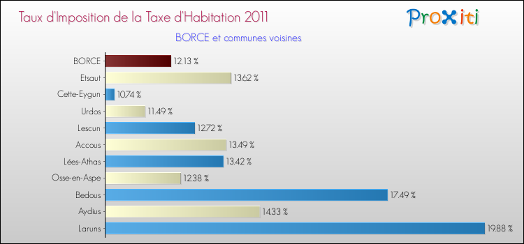 Taux d'imposition de la taxe d'habitation 2011 pour BORCE et les communes proches Comparaison des taux d'imposition de la taxe d'habitation 2011 pour BORCE et les communes voisines
