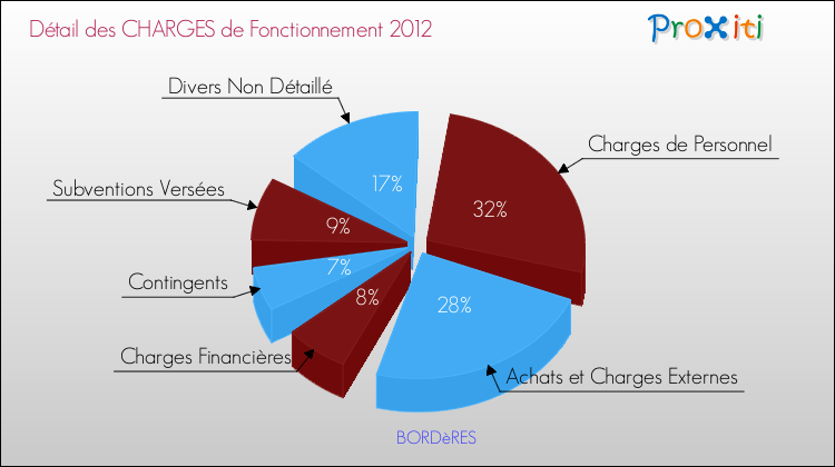 Décomposition des Charges de Fonctionnement 2012 de la commune de BORDèRES Charges de Fonctionnement 2012 pour la commune de BORDèRES
