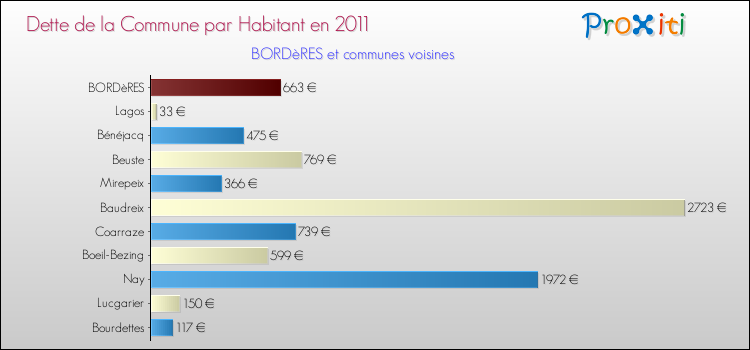Dette par habitant de la commune en 2011 pour BORDèRES et les communes proches Comparaison de la dette par habitant de la commune en 2011 pour BORDèRES et les communes voisines