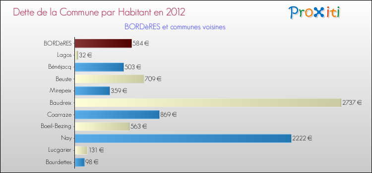 Dette par habitant de la commune en 2012 pour BORDèRES et les communes proches Comparaison de la dette par habitant de la commune en 2012 pour BORDèRES et les communes voisines