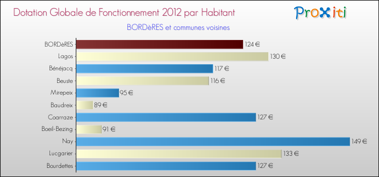 Montant des dotations globales de fonctionnement DGF par Habitant pour BORDèRES et les communes proches Comparaison des des dotations globales de fonctionnement DGF par habitant pour BORDèRES et les communes voisines