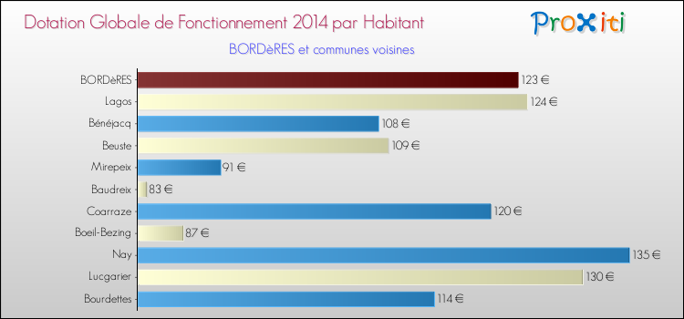 Montant des dotations globales de fonctionnement DGF par Habitant pour BORDèRES et les communes proches en 2014. Comparaison des des dotations globales de fonctionnement DGF par habitant pour BORDèRES et les communes voisines en 2014.