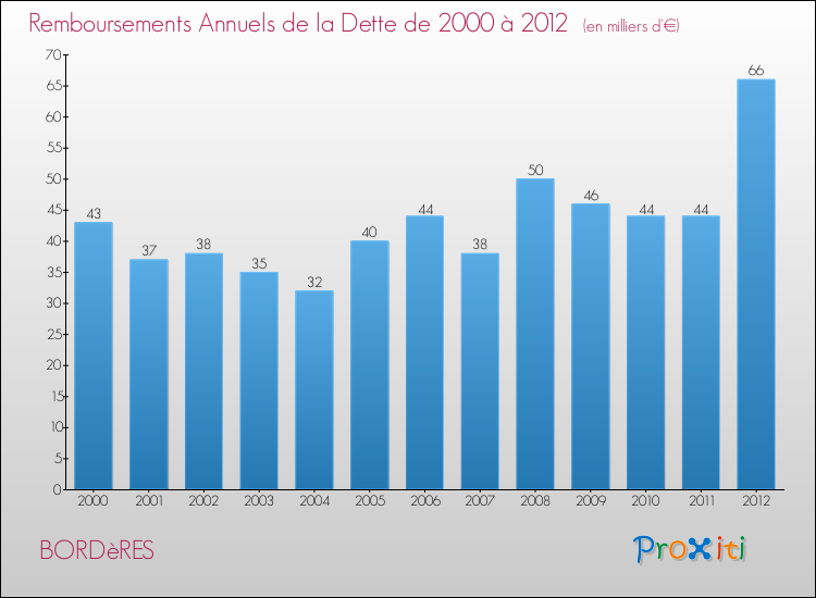 Evolution de l'annuité de la dette pour la commune de BORDèRES de 2000 à 2012 Annuités de la dette pour BORDèRES de 2000 à 2012