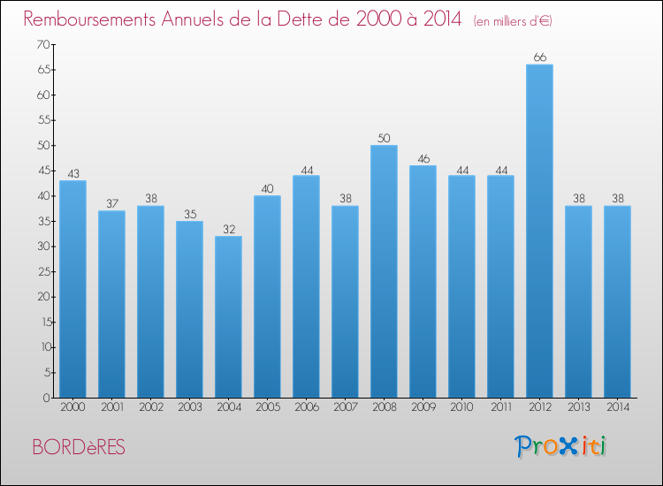 Evolution de l'annuité de la dette pour la commune de BORDèRES de 2000 à 2014 Annuités de la dette pour BORDèRES de 2000 à 2014