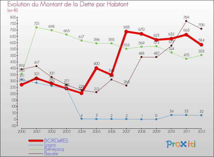 Evolution de la dette par habitant pour la commune de BORDèRES et les communes proches de 2000 à 2012 Comparaison de la dette par habitant pour BORDèRES et les communes voisines de 2000 à 2012