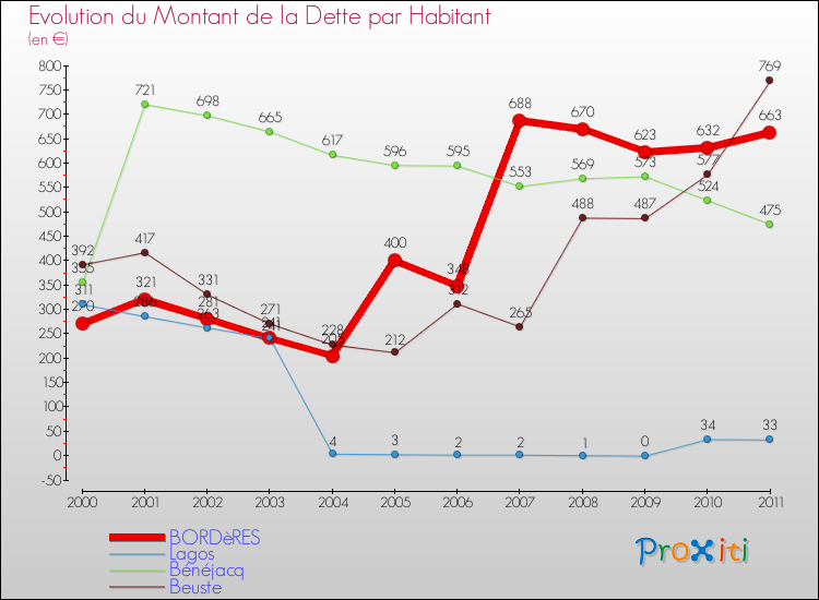 Evolution de la dette par habitant pour la commune de BORDèRES et les communes proches Comparaison de la dette par habitant pour BORDèRES et les communes voisines
