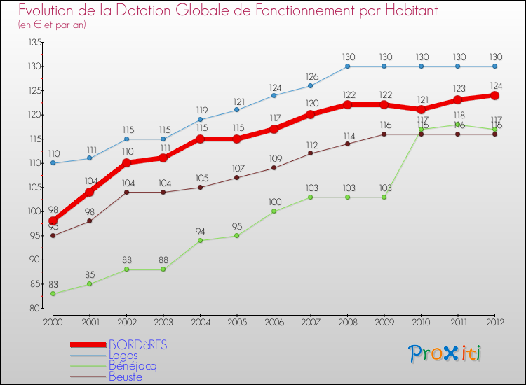 Evolution et montant de la dotation globale de fonctionnement par Habitant pour BORDèRES et les communes proches Comparaison des dotations globales de fonctionnement par habitant pour BORDèRES et les communes voisines