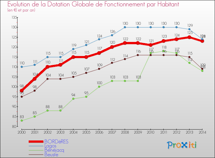 Evolution et montant de la dotation globale de fonctionnement par Habitant pour BORDèRES et les communes proches de 2000 à 2014. Comparaison des dotations globales de fonctionnement par habitant pour BORDèRES et les communes voisines de 2000 à 2014.