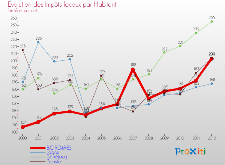 Evolution et montant des impôts locaux par Habitant pour BORDèRES et les communes proches Comparaison des impôts locaux par habitant pour BORDèRES et les communes voisines