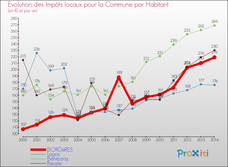 Evolution et montant des impôts locaux par Habitant pour BORDèRES et les communes proches de 2000 à 2014 Comparaison des impôts locaux par habitant pour BORDèRES et les communes voisines de 2000 à 2014
