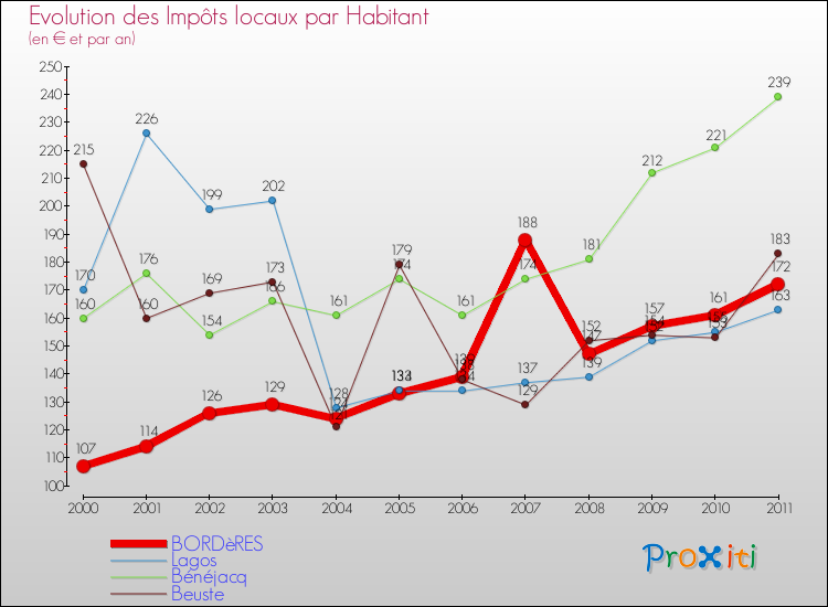 Evolution et montant des impôts locaux par Habitant pour BORDèRES et les communes proches Comparaison des impôts locaux par habitant pour BORDèRES et les communes voisines