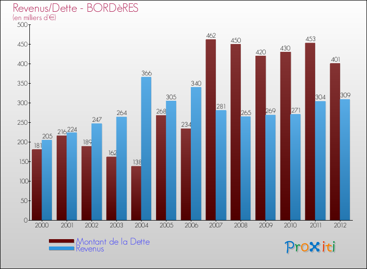 Evolution comparée de la dette et des revenus pour la commune de BORDèRES de 2000 à 2012 Comparaison de la dette et des revenus pour BORDèRES de 2000 à 2012