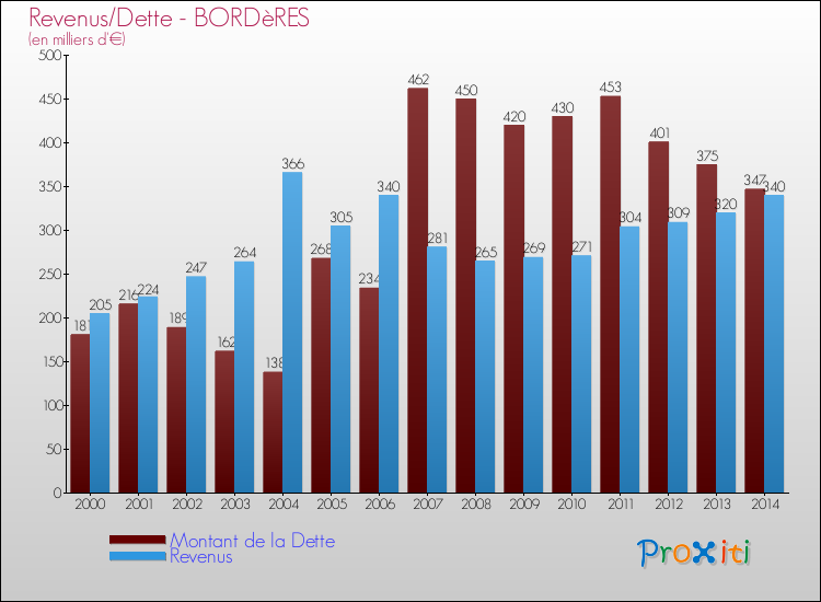 Evolution comparée de la dette et des revenus pour la commune de BORDèRES de 2000 à 2014 Comparaison de la dette et des revenus pour BORDèRES de 2000 à 2014
