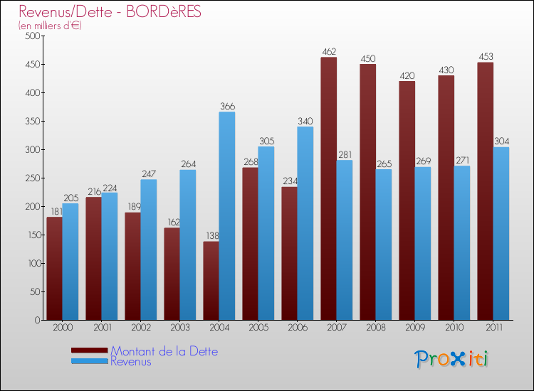 Evolution comparée de la dette et des revenus pour la commune de BORDèRES de 2000 à 2011 Comparaison de la dette et des revenus pour BORDèRES de 2000 à 2011