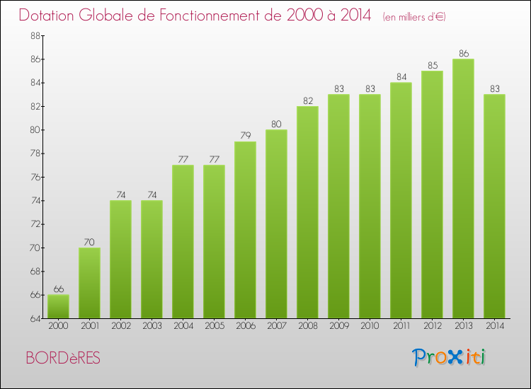 Evolution du montant de la Dotation Globale de Fonctionnement pour la commune de BORDèRES de 2000 à 2014 Evolution du montant de la Dotation Globale de Fonctionnement pour BORDèRES de 2000 à 2014