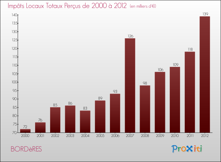 Evolution des Impôts Locaux pour la commune de BORDèRES de 2000 à 2012 Evolution des Impôts Locaux pour BORDèRES de 2000 à 2012