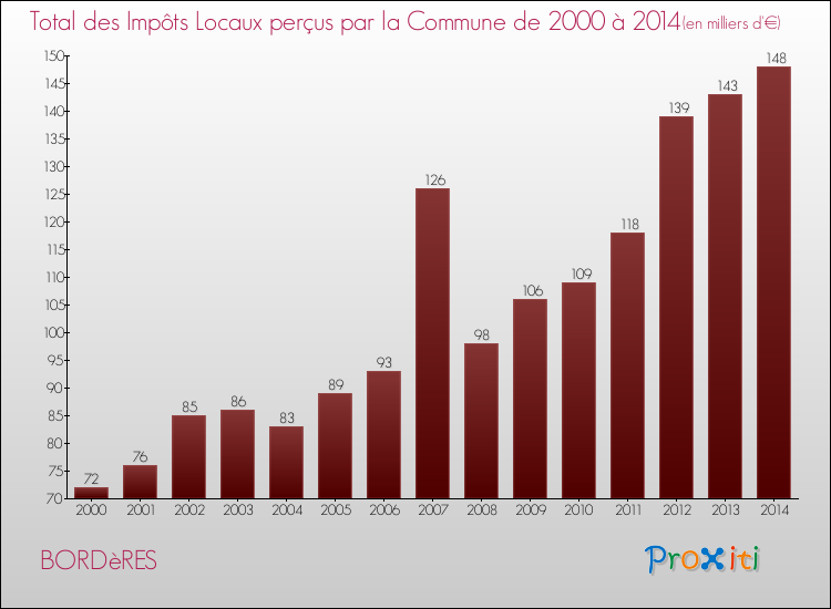 Evolution des Impôts Locaux pour la commune de BORDèRES de 2000 à 2014 Evolution des Impôts Locaux pour BORDèRES de 2000 à 2014